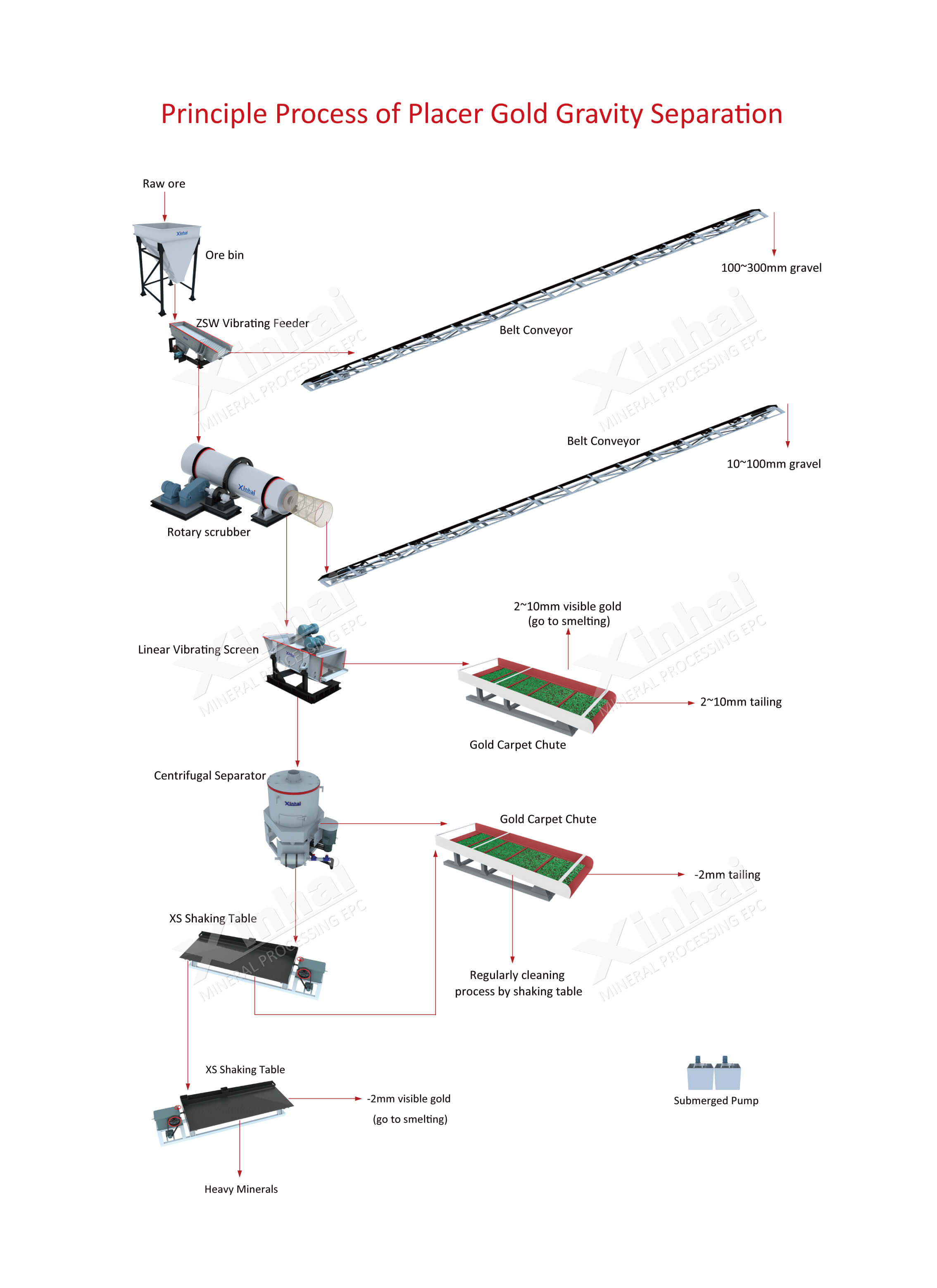 principle process of placer gold gravity separation.jpg